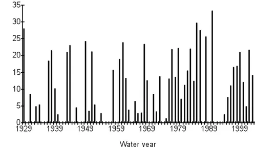 Figure 3.  Annual minimum physical habitat for channel catfish fry in the Washita River near  Dickson, OK