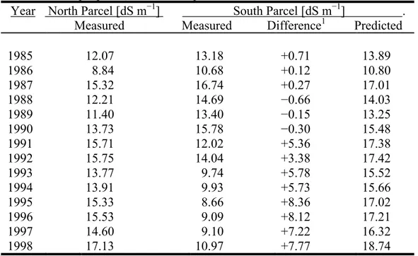 Table 3.  South Parcel soil salinity (soil-EC) averaged from actual fall-season measurements  and from regression-predictions based on North Parcel measurements; ten soil 