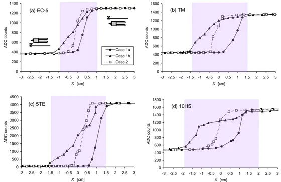 Figure 4. Sensor readings (ADC) as a function of X for horizontal configurations (Cases 1a, 1b, and 2)