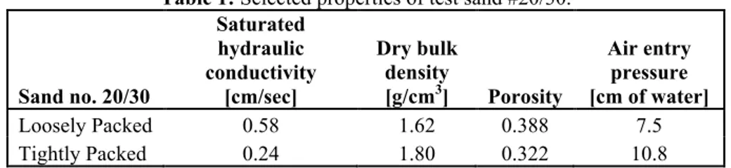 Table 1: Selected properties of test sand #20/30.  Sand no. 20/30  Saturated hydraulic  conductivity [cm/sec]  Dry bulk density [g/cm3]  Porosity  Air entry  pressure     [cm of water]  Loosely Packed  0.58  1.62  0.388  7.5  Tightly Packed  0.24  1.80  0.
