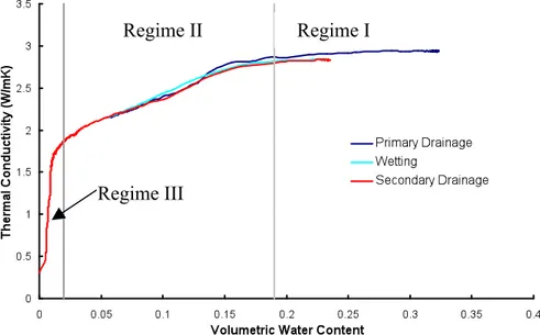 Figure 2:  Thermal conductivity as a function of water content for #20/30 sand under tightly packed     
