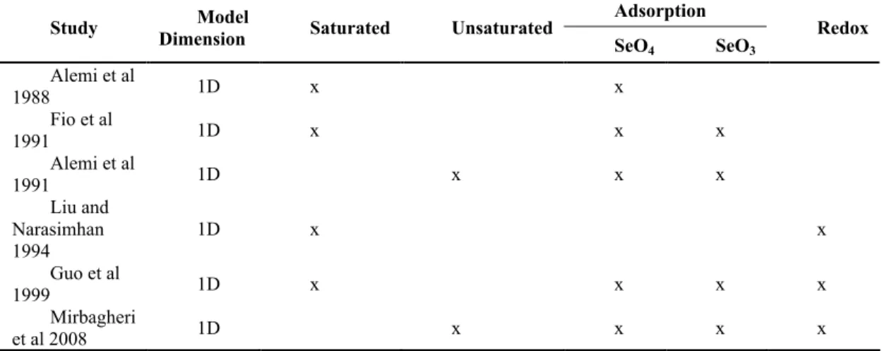 Table 2. Summary of Se Reactive Transport Numerical Modeling Studies. 