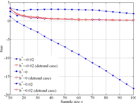 Figure 4.  Comparison between bias of estimation of 99% quantile in the case of Gumbel distributed series,  obtained either by removing (detrend case) or neglecting the linear trend with different slope parameter b * 