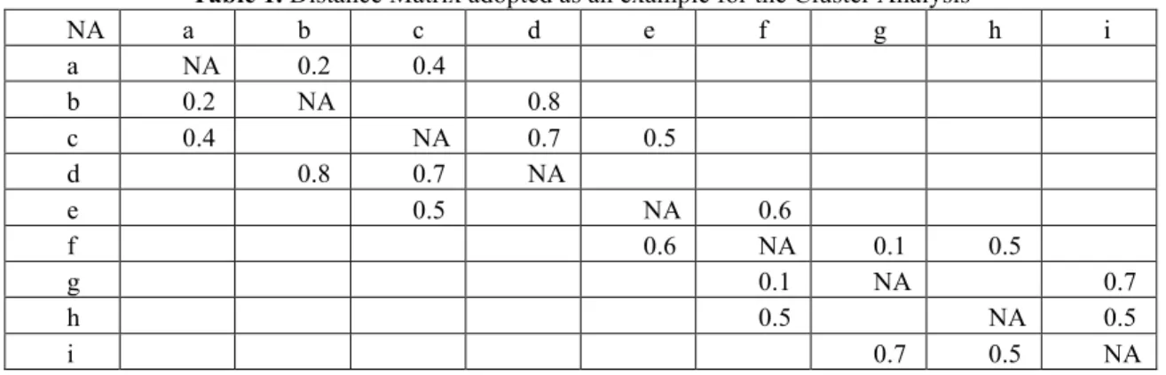 Table 1. Distance Matrix adopted as an example for the Cluster Analysis 