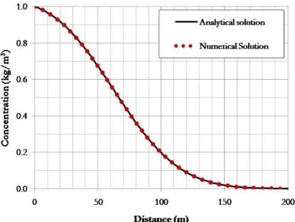 Figure 3: Comparison between the numerical and analytical solutions obtained assuming the solute as conservative (λ=0; K F =0).