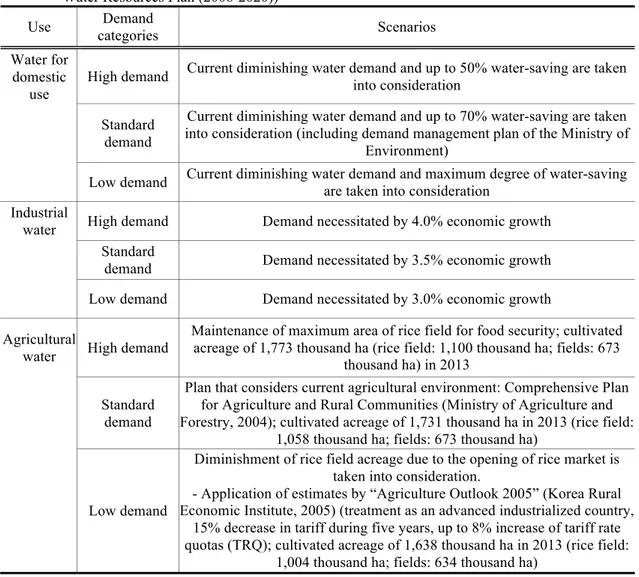 Table  1.  Establishment  of  scenarios  for  estimating  future  water  demand  (Long-term  Comprehensive  Water Resources Plan (2006-2020)) 