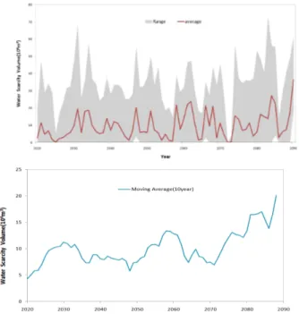 Figure 5. Water shortage and moving average trends (High demand: 50-unit set) 