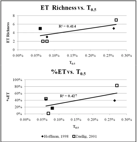 Figure 2: ET Richness and %ET versus T 0.5