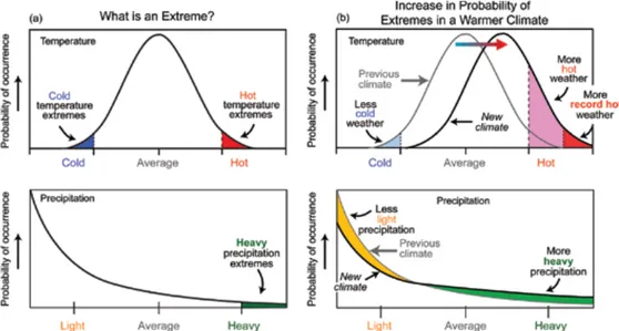 Figure  1  -  Example  of  Climate  Changes  Impact  on  Temperature  and  Precipitation  Probabilities (Courtesy of USCCSP 2008) 
