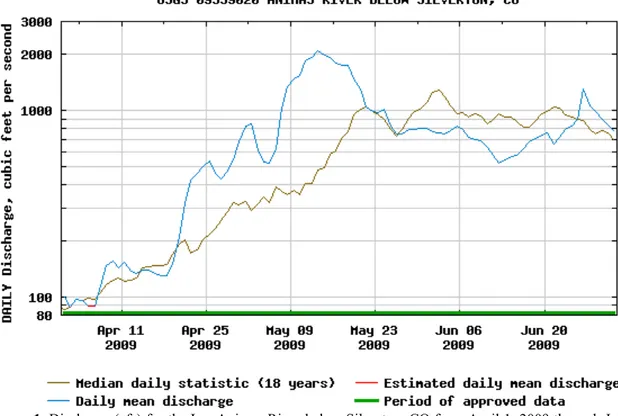 Figure 1. Discharge (cfs) for the Las Animas River below Silverton, CO from April 1, 2009 through July 1,  2009 compared to the 18 year historic average
