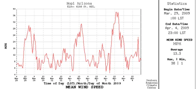 Figure 3. Time series graph of hourly mean wind speed in Hopi, Arizona for March 29, 2009 through April  4, 2009 