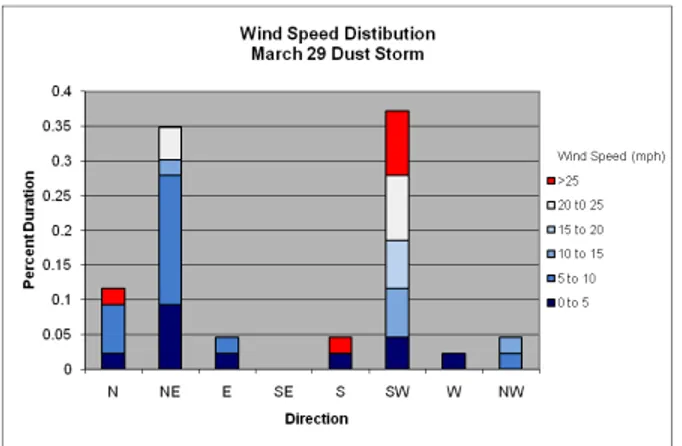 Figure  4.  Wind  speed  distribution  for  48  hours  surrounding  high  wind  events  in  Hopi,  Arizona  which  correspond to dust storms in the San Juan Mountains on March 29, 2009 