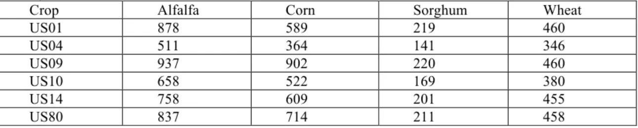 Table 5: Adjusted net revenue of alfalfa, corn, sorghum, and wheat under the different conditions of soil  salinity at the selected fields