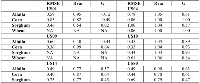 Table  6:  Performance  parameters:  RMSE,  Rvar,  and  G  values  of  categorical  kriging  when  evaluating  alfalfa, corn, sorghum, and wheat as possible crops