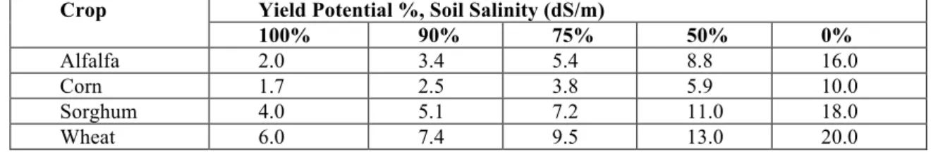 Table  2:  Yield  potential  and  the  corresponding  soil  salinity  (dS/m)  for  selected  crops  (adapted  from  Ayers and Westcot, 1976) 