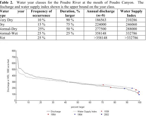 Table  2.    Water  year  classes  for  the  Poudre  River  at  the  mouth  of  Poudre  Canyon