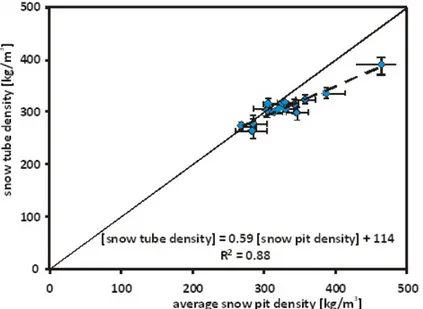 Figure 4.  Comparison of snow tube and snow pit average density with error bars representing the maximum  	
   and minimum measurements