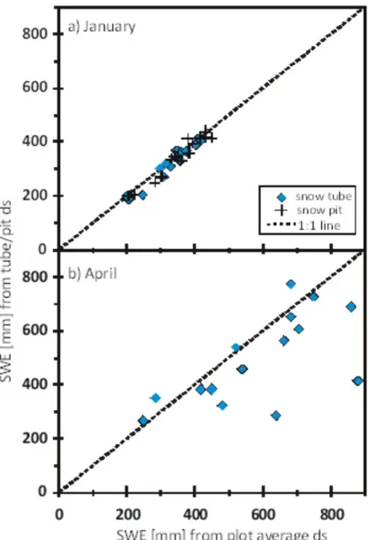 Figure 8.  Comparison of SWE computed using the snow tube (snow pit) depth (1 to 5) measurements versus  	
   those  computed  from  the  average  of  the  plot  depth  (121)  measurements  for  a)  January  and  b)  April