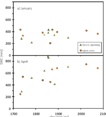 Figure  9.    Variation  of  computed  SWE  (average  density  times  average  plot  depth)  versus  elevation  for  a)  	
   January and b) April