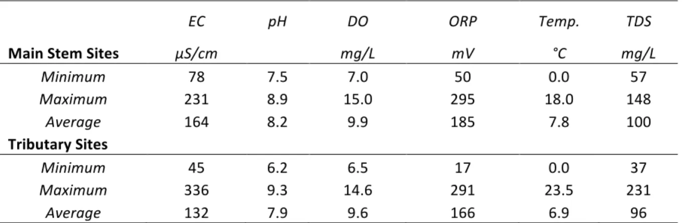 Table 1. Water quality characteristics at surface water monitoring points over 352 site visits and 109 water  quality samples during the period July 2009 through January 2011
