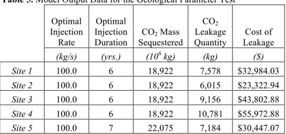 Table 5. Model Output Data for the Geological Parameter Test  Optimal  Injection  Rate  Optimal  Injection Duration  CO 2  Mass  Sequestered  CO 2 Leakage  Quantity  Cost of  Leakage  (kg/s)  (yrs.)  (10 6  kg)  (kg)  ($)  Site 1  100.0  6  18,922  7,578  