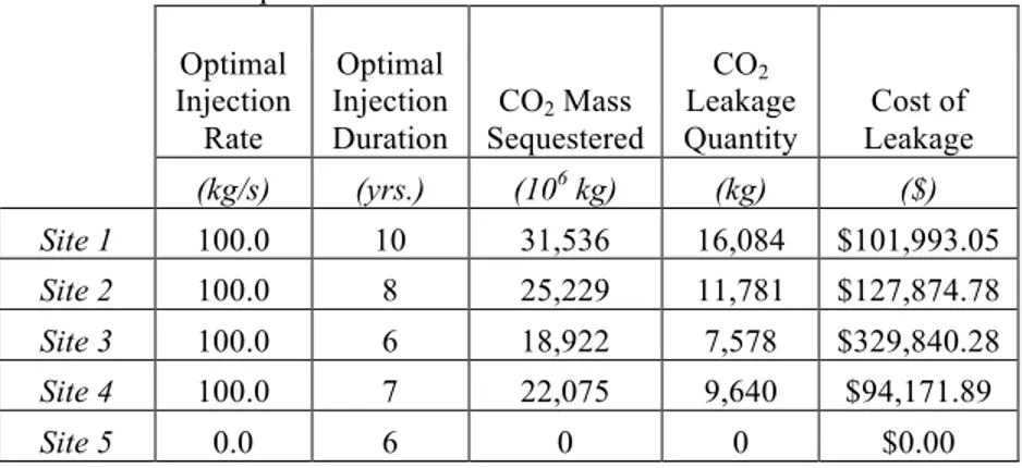 Table 7. Model Output Data for the Economical Parameter Test  Optimal  Injection  Rate  Optimal  Injection Duration  CO 2  Mass  Sequestered  CO 2 Leakage  Quantity  Cost of  Leakage  (kg/s)  (yrs.)  (10 6  kg)  (kg)  ($)  Site 1  100.0  10  31,536  16,084