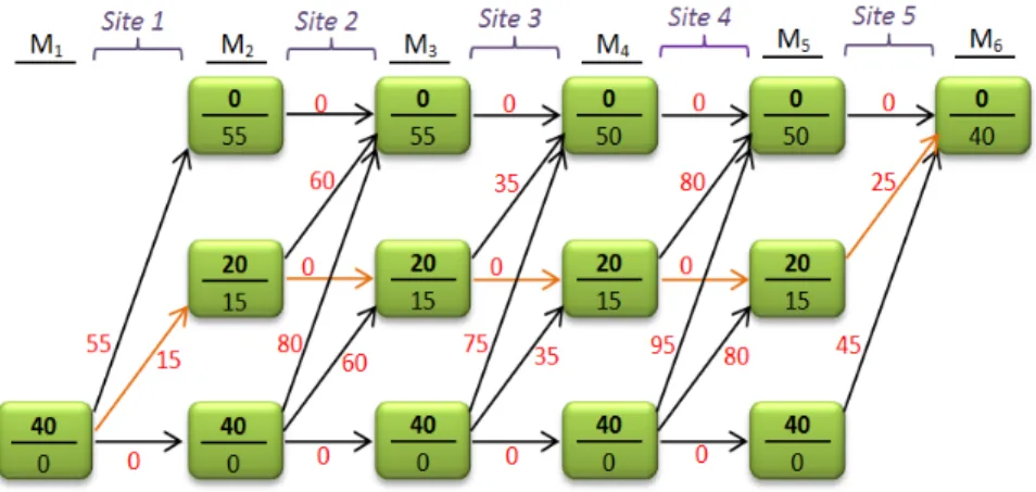 Figure 2.  Dynamic Programming Schematic.  CO 2  masses (in bold black  font) are in millions of kg and costs (in red and standard black font) are in  thousands of $ 