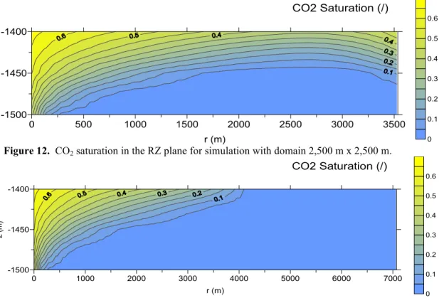 Figure 12.  CO 2  saturation in the RZ plane for simulation with domain 2,500 m x 2,500 m