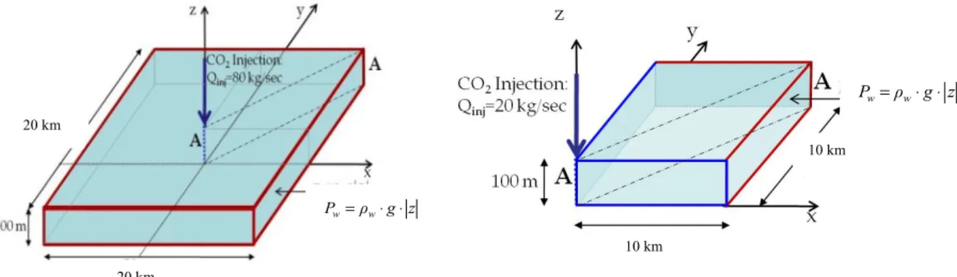 Figure 1. (a) Representation of the three-dimensional confined aquifer along with the boundary  conditions considered in the simulation