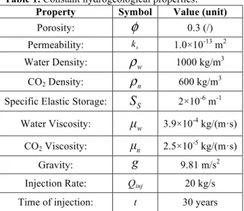 Table 1. Constant hydrogeological properties . Property  Symbol  Value (unit) 