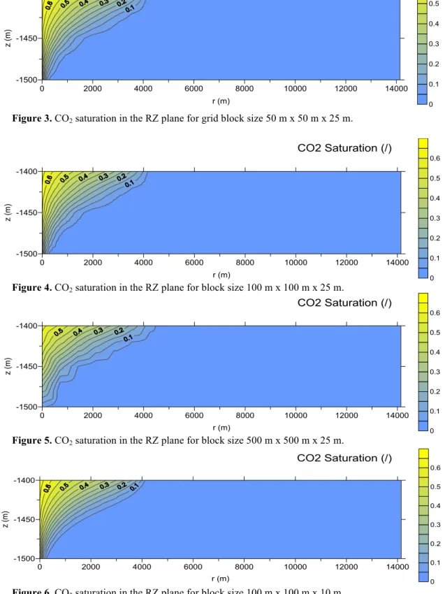 Figure 4. CO 2  saturation in the RZ plane for block size 100 m x 100 m x 25 m. 