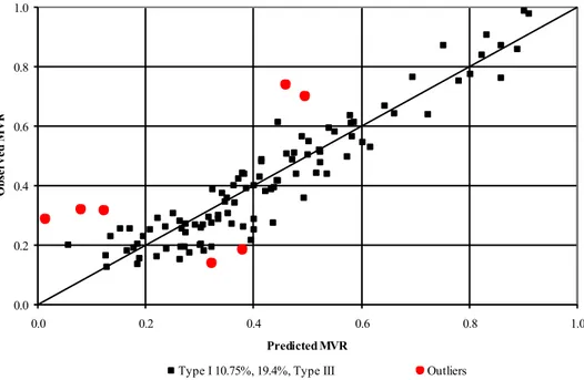 Figure 7 Observed vs. predicted values for Equation 10 with outlier data identified 