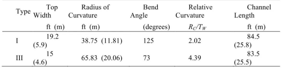 Table 1. Type I and Type III model bend characteristics   Type  Top  Width  Radius of Curvature  Bend Angle  Relative Curvature  Channel Length  ft  (m)  ft  (m)  (degrees)  R C /T W  ft  (m)  I  19.2   (5.9)  38.75  (11.81)  125  2.02  84.5  (25.8)  III  