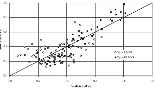Figure 2. Observed vs. predicted values for Equation 4 – Type I and Type III bends identified 