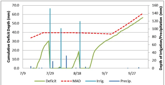 Figure 1. Actual Soil Moisture Deficit Compared to the Management Allowed Deficit (MAD) 
