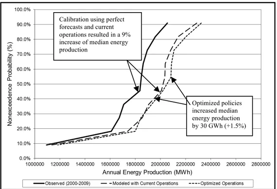 Figure 12. Annual Energy Production Distribution with Historic Hydrology 