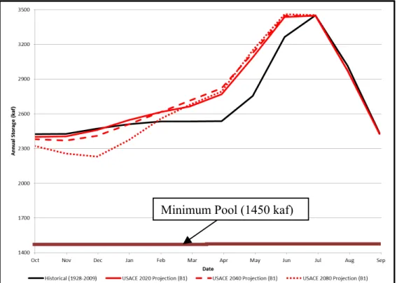 Figure 19. Optimized Average Monthly Storage Volumes for the USACE B1 Climate Change Scenario 