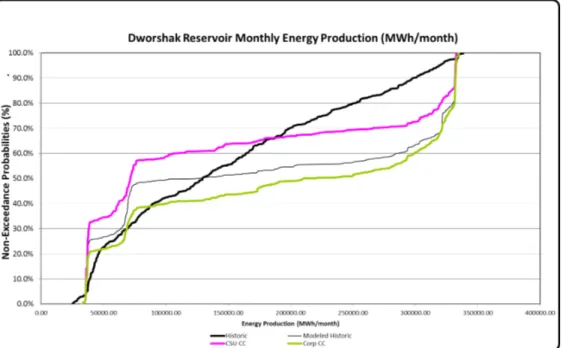 Figure 20. Monthly Energy Production Distribution Based on CSU +2 Deg. Celsius and USACE 2040 A1b  Climate Change Projections 