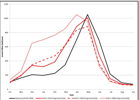 Figure 5. Dworshak Reservoir Average Inflow Hydrograph using USACE A1b Climate Change  Predictions 