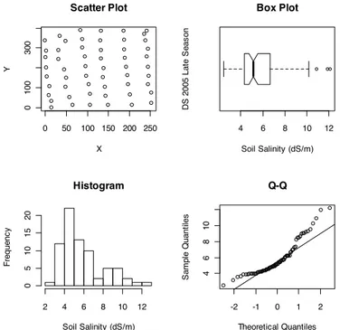 Figure 4. Scatter plot, box plot, histogram, and Q-Q plot for field DS 2005 late season (right skewed  distribution)