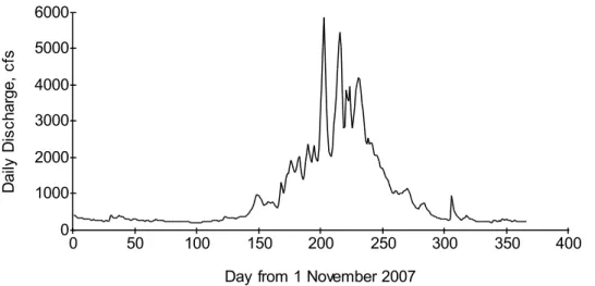 Figure 2.  Daily discharge in the Animas River at Durango, Colorado between 1 November  2007 and 31 October 2008