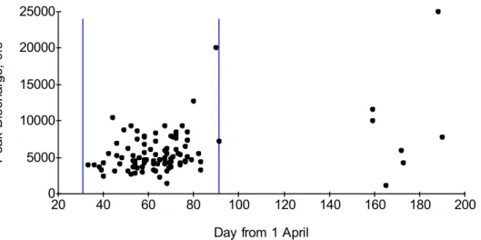 Figure 4.  Annual peak discharge versus the day of the peak discharge in the year beginning on 1 April (day  1)
