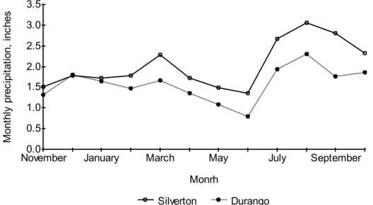 Figure 5.  Average monthly precipitation at two stations in the Animas River watershed