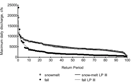 Figure 9.  Duration and log-Pearson Type III (LP III) analysis of maximum daily streamflows for the snow- snow-melt period and for the fall on the Animas River at Durango Colorado