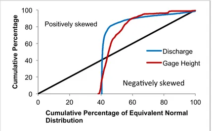 Figure 3b.  For randomly chosen rivers, the distributions of discharges and gage heights are not  remotely close to a normal distribution