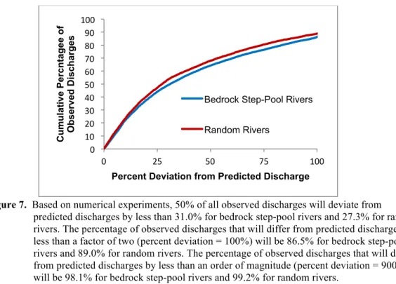 Figure 7.  Based on numerical experiments, 50% of all observed discharges will deviate from 
