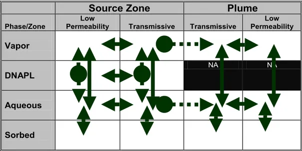 Figure 2. Contaminant phases in transmissive and low permeability zones.  Arrows: potential mass transfer  between compartments