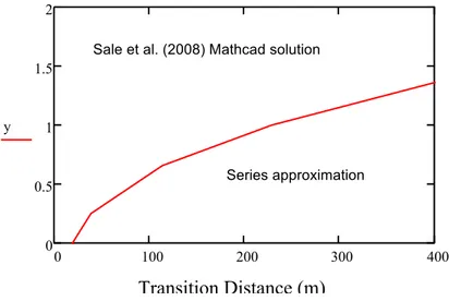 Figure 4. Transition distance calculated for Δx=0.1 m and N x =200. 