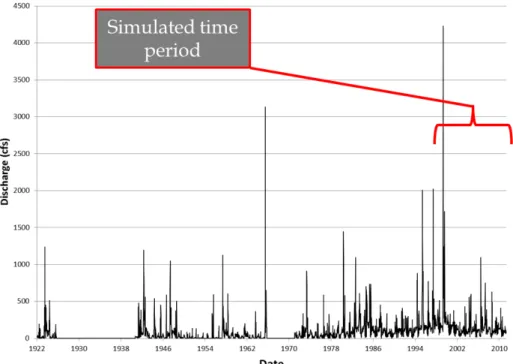 Figure 2.  Historical streamflow in Fountain Creek at Pueblo. 