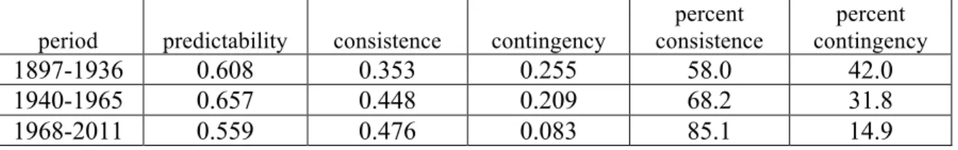 Table 5.  Colwell Predictability Index for three time periods of streamflow in the Gunnison River in Western  Colorado